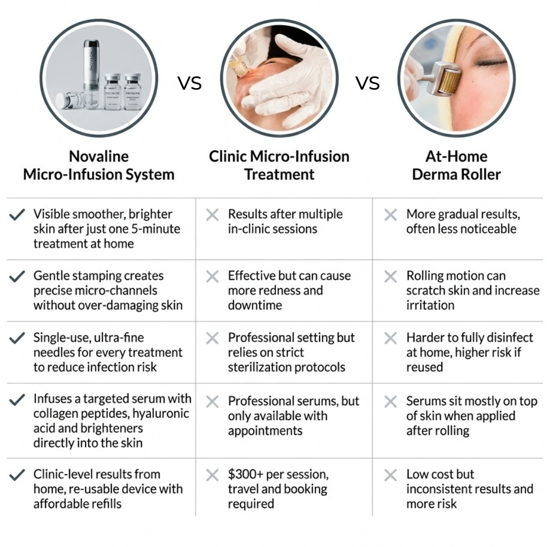 Novaline™ Anti-Aging Micro Infusion System