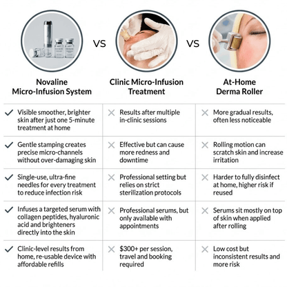 Novaline™ Anti-Aging Micro Infusion System